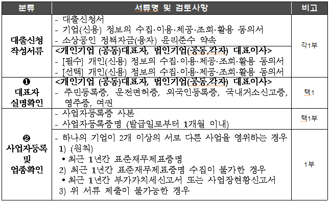 소상공인정책자금