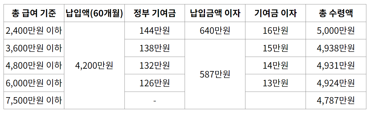 청년도약계좌