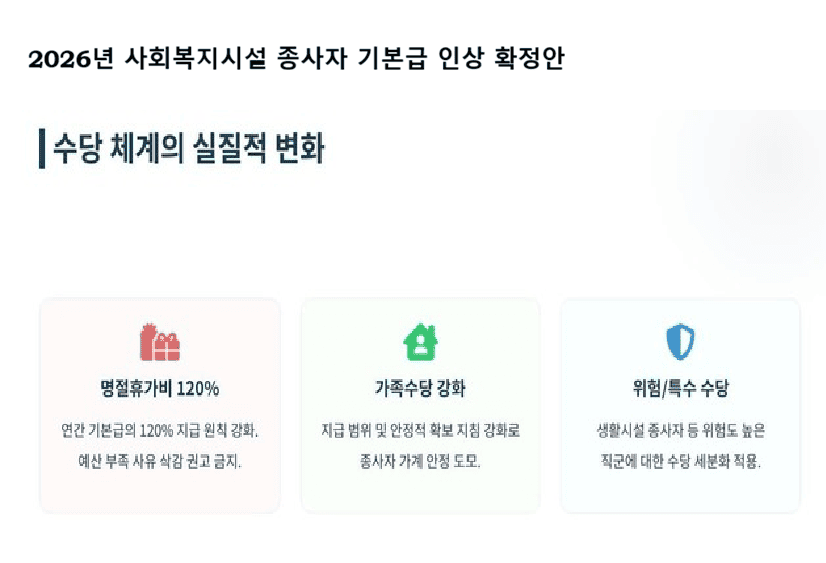 2026년 사회복지시설 종사자 기본급 인상 확정안