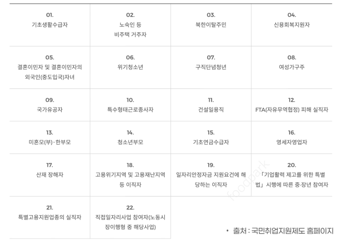 국민취업지원제도 신청방법