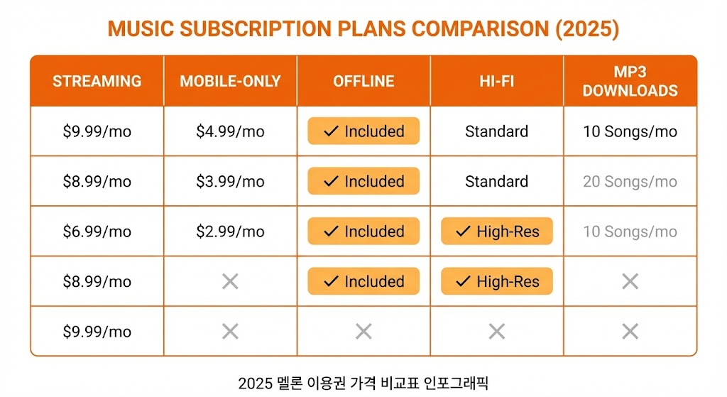 멜론 이용권 가격 비교 – 가장 저렴한 요금제는? (2026년 최신 업데이트)