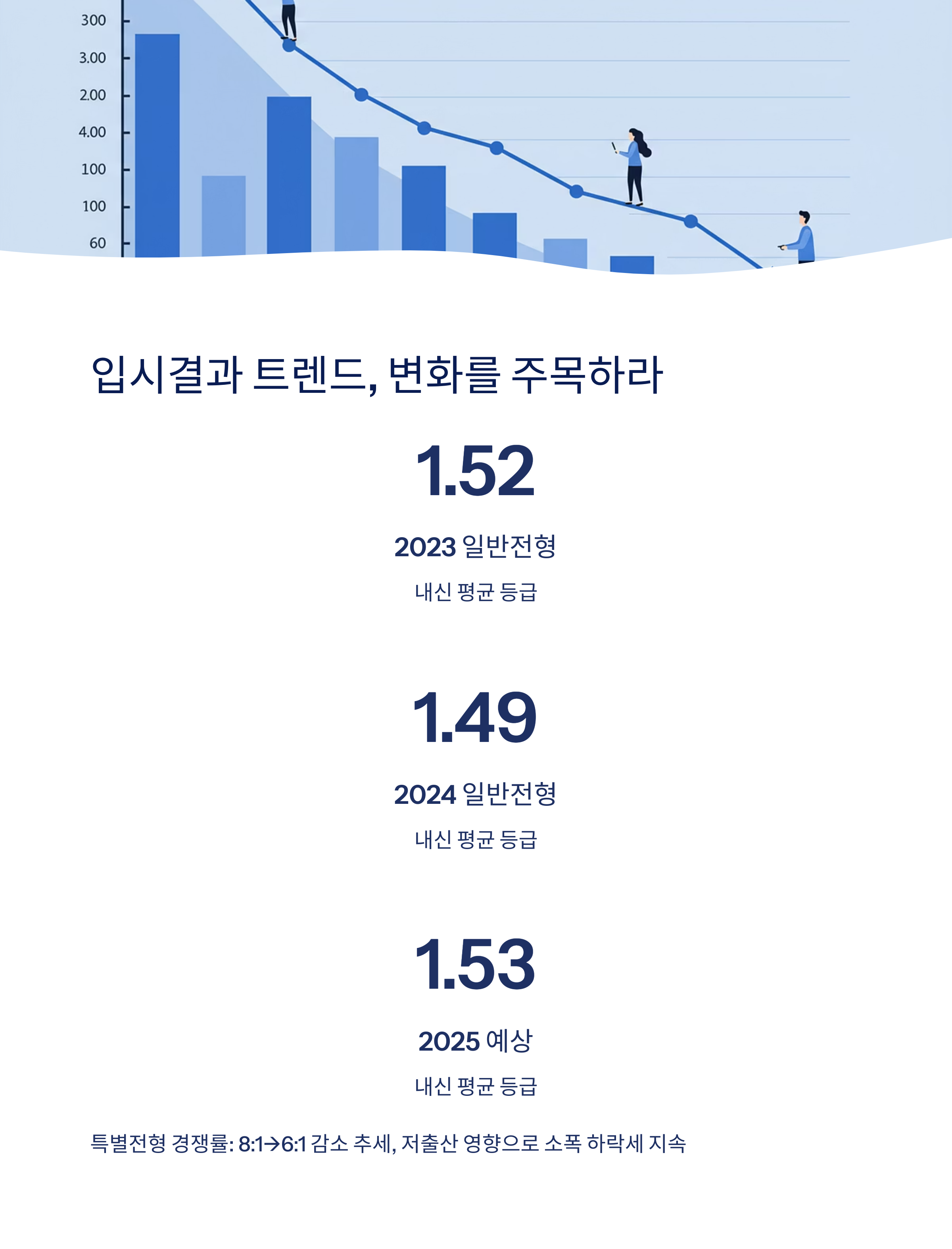 최근 3년간 입결 변화