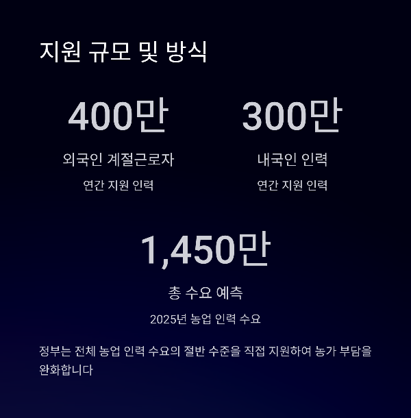 지원 규모 및 방식