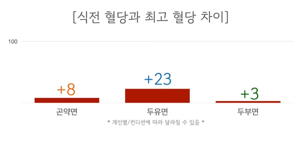 곤약면, 두유면, 두부면의 혈당 상승차이