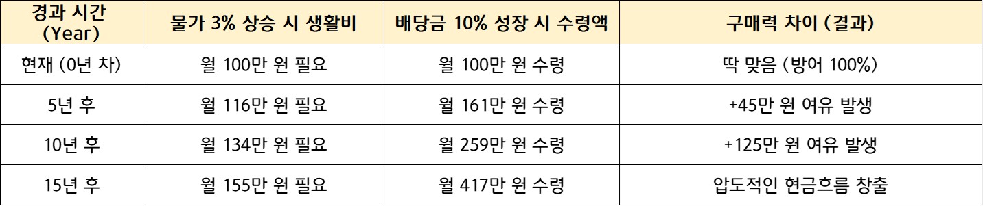 물가 상승과 배당금 증가 속도를 비교한 엑셀 표