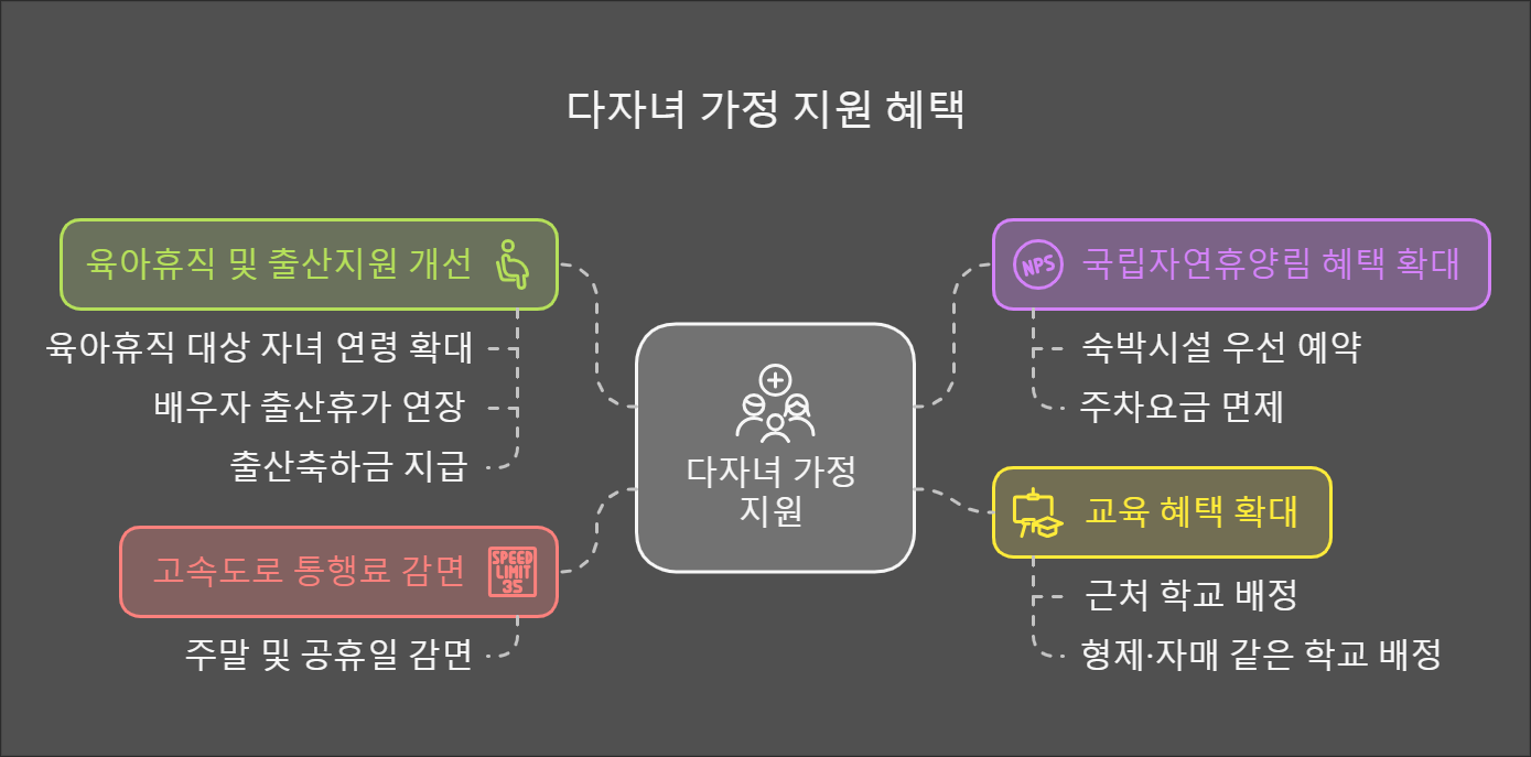 다자녀 혜택