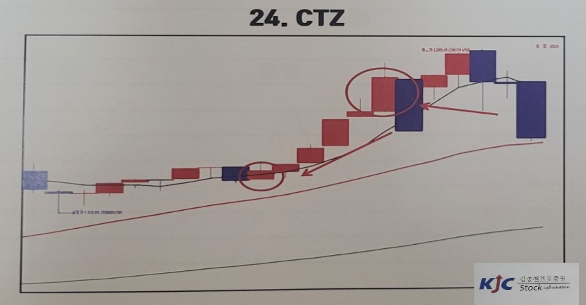 24. 외봉과 외바닥의 속임수를 점검하는 CTZ의 도식화