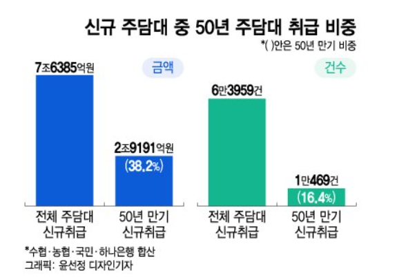 50년주담대1