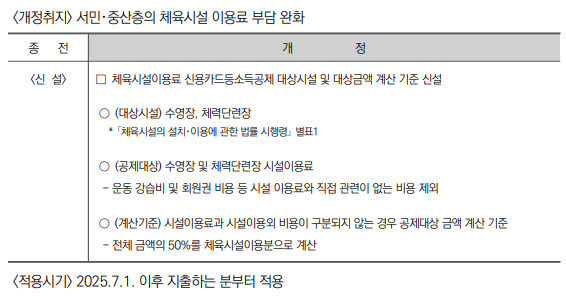 수영장・체력단련장 시설이용료 소득공제 구체화