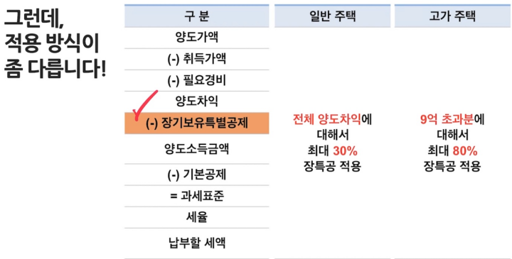 장기보유특별공제-종류별-적용방식