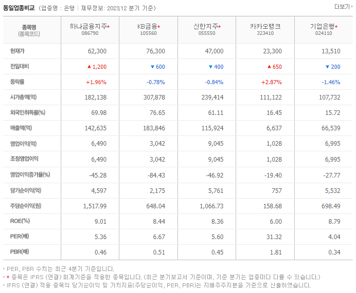 하나금융지주_동종업비교자료