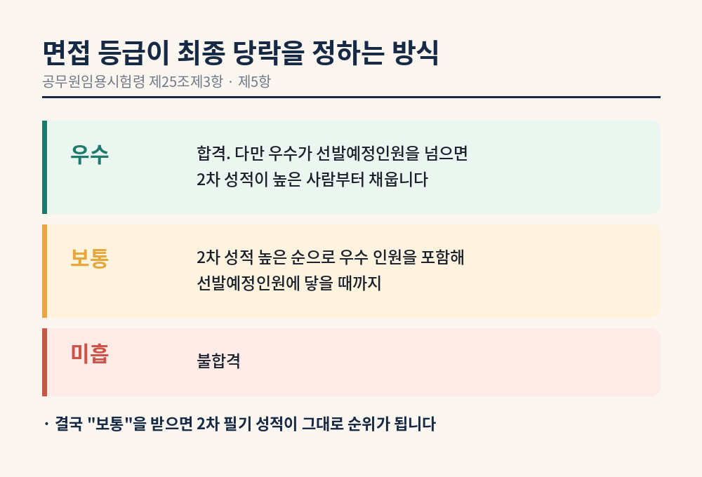 면접 등급 우수 보통 미흡에 따른 최종합격 결정 방식