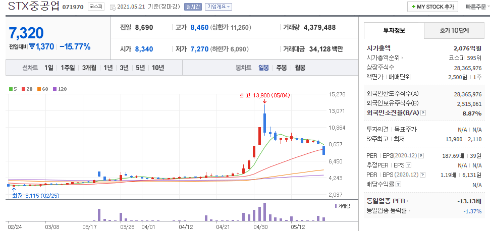 STX중공업-주식의-일봉차트를-나타낸-사진