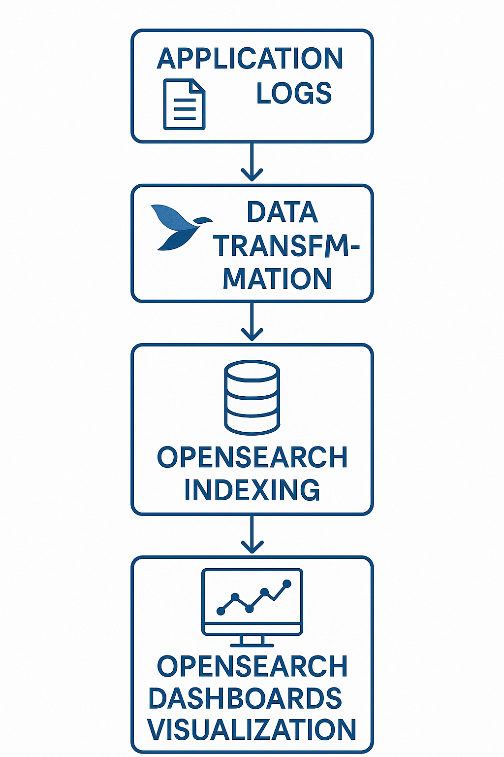 Fluent Bit과 OpenSearch 연동 플로우 차트
