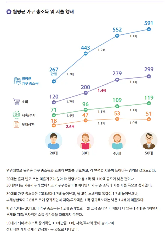 월평균 가구 총소득 및 지출 행태