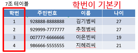 기본키(Primary Key)
