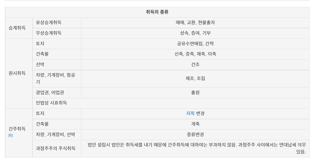부동산 취득세 종류