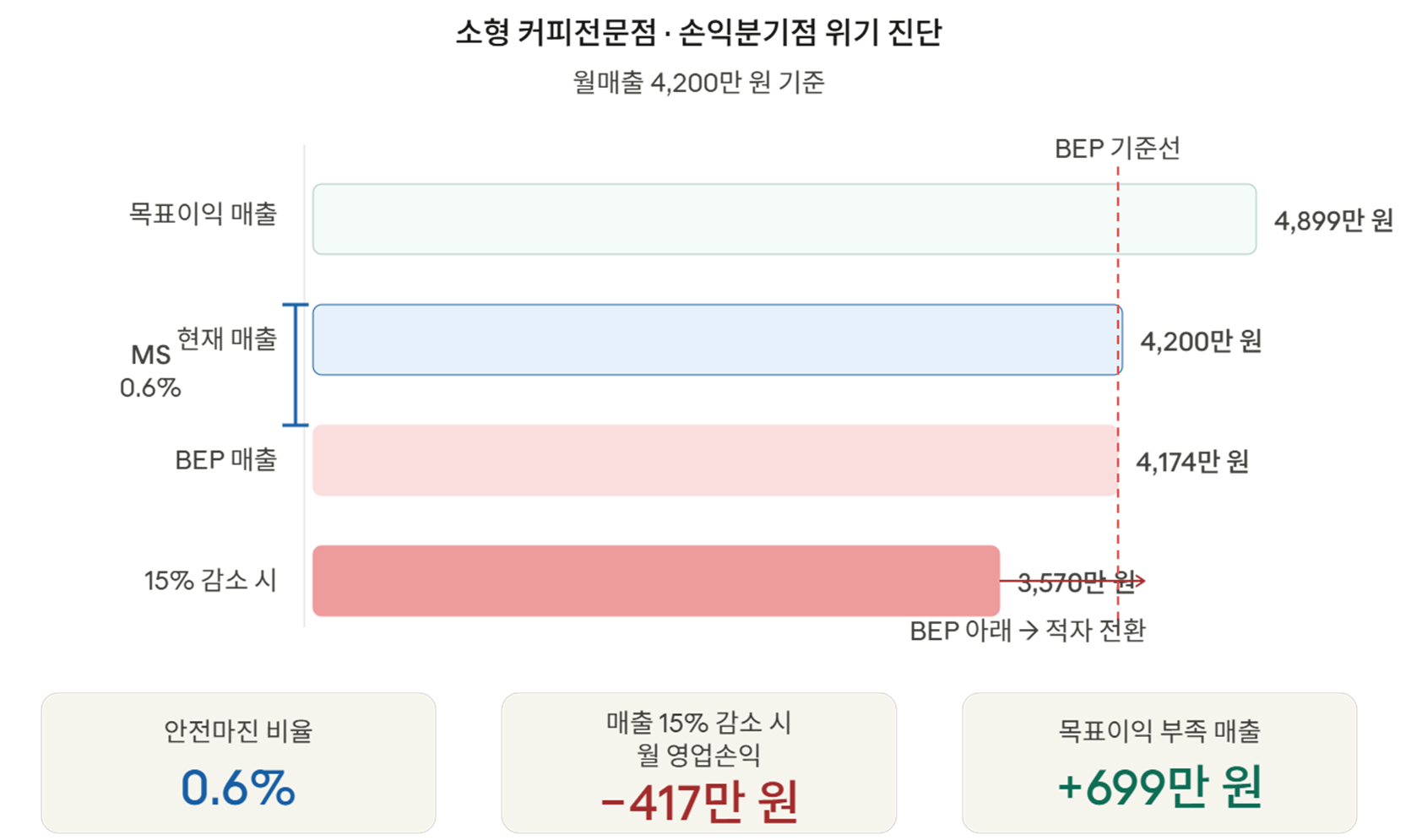 소형 커피전문점, 손익분기점 분석 위기진단 사례 인포그래픽