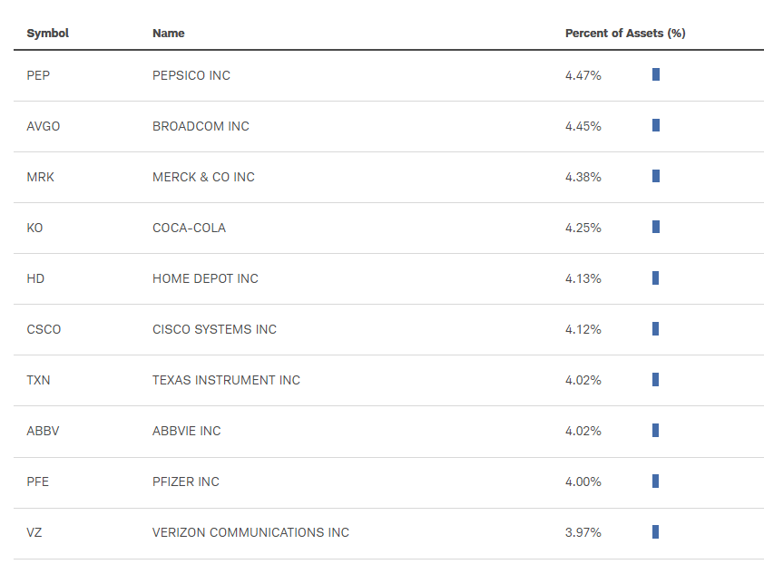 SCHD Top10종목(출처 :ETF.com)