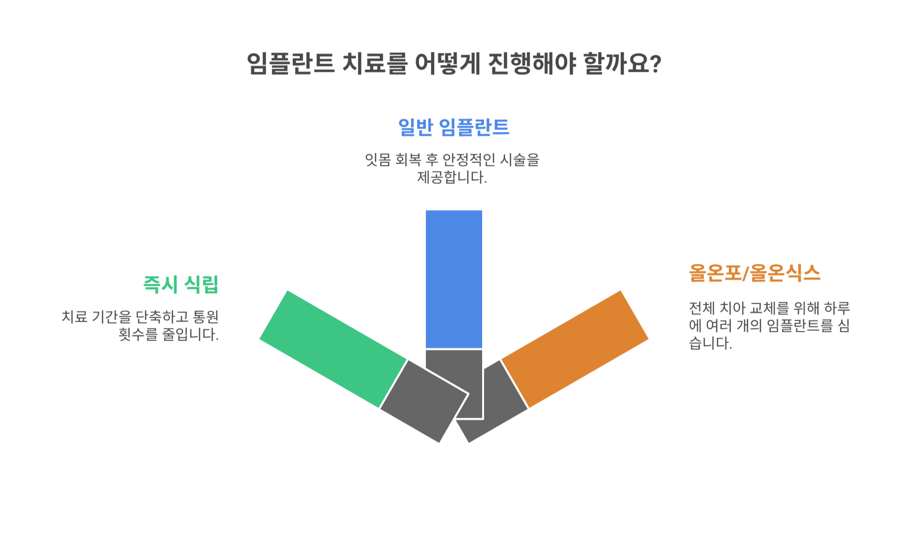 임플란트, 하루에 다 가능할까? 기본 개념부터