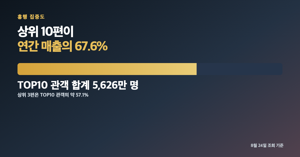 2026 영화 관객수 순위 TOP10｜왕과 사는 남자 1위&middot;오디세이 3위 내용 이미지 3