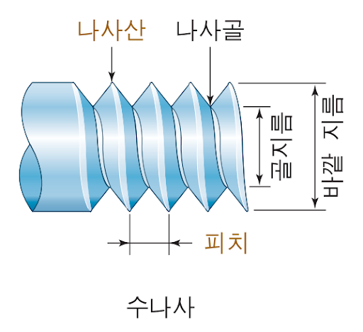 나사의 구조