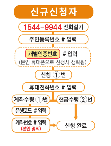 근로장려금 정기 신청하기