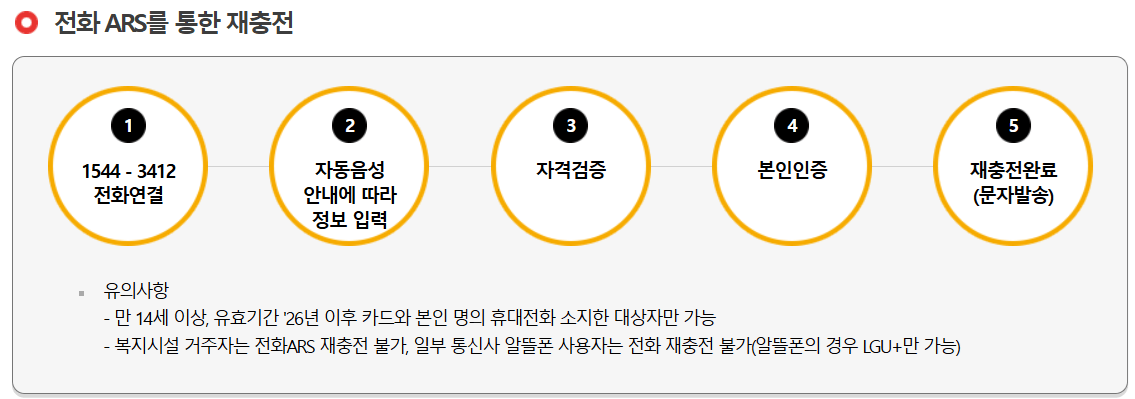 노인 문화누리카드