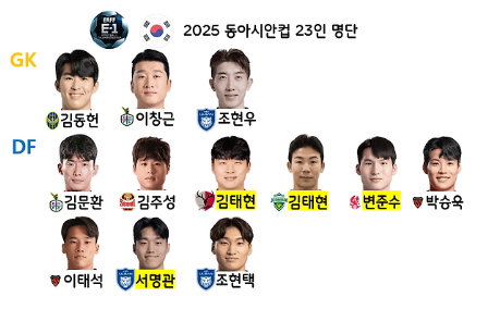 2025 동아시안컵 23인 명단