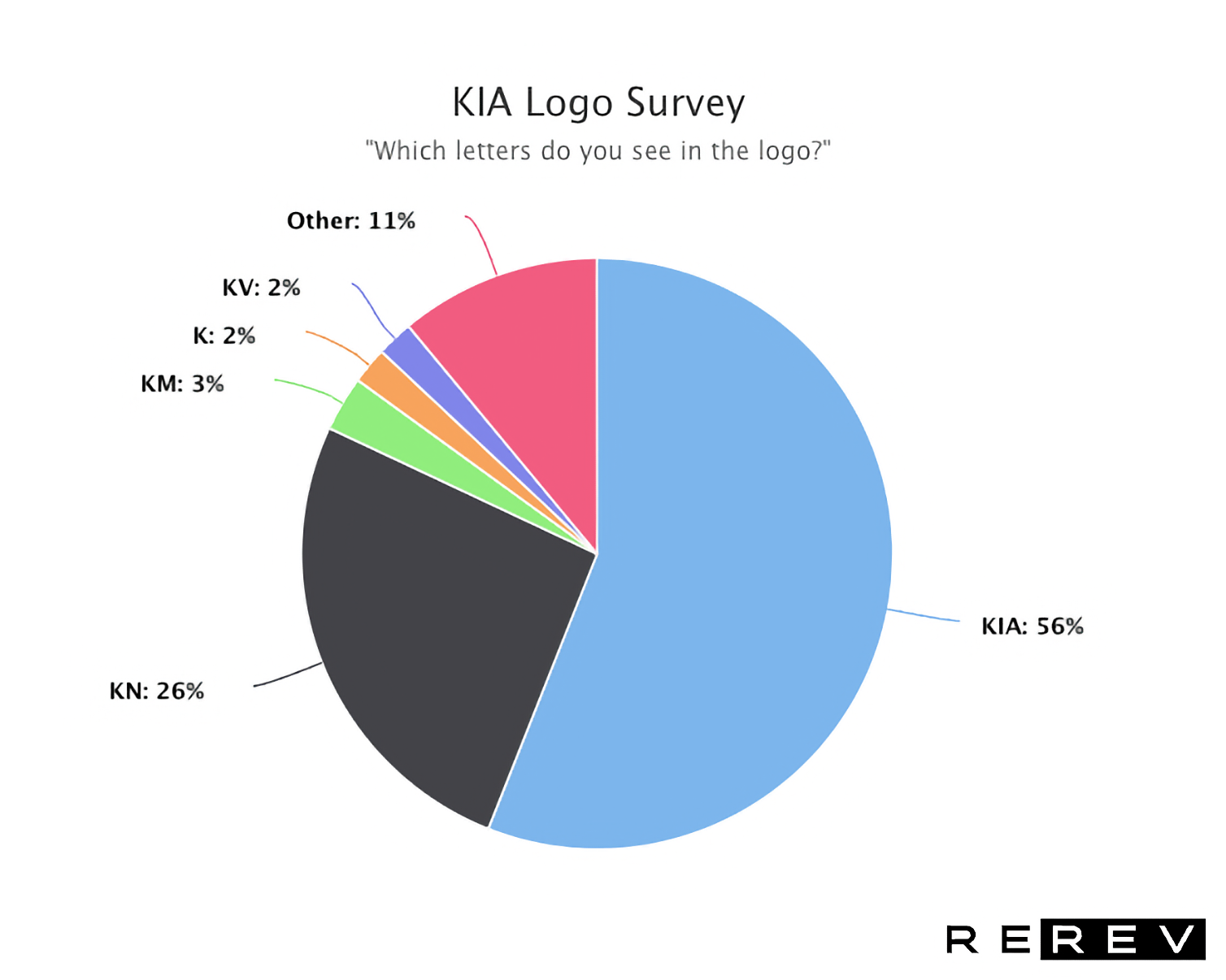 기아(KIA) 새 로고, 설문 결과 44%는 제대로 식별을 못해 - 설문 조사 결과 차트