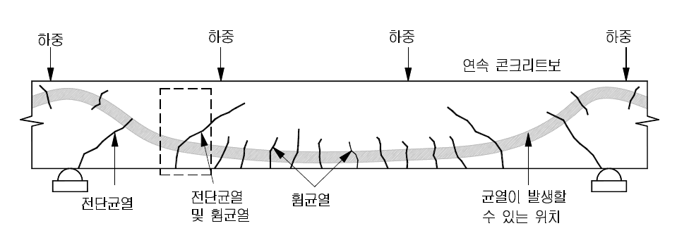 콘크리트 보(거더) 주요 균열 사례 1