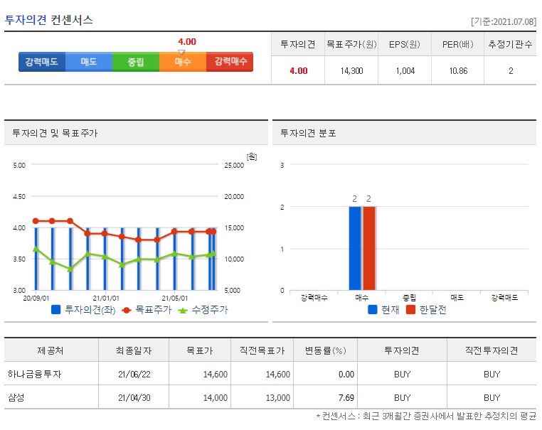 KG모빌리언스 목표주가