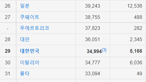1인당 gpd 순위 26위부터 31위까지
