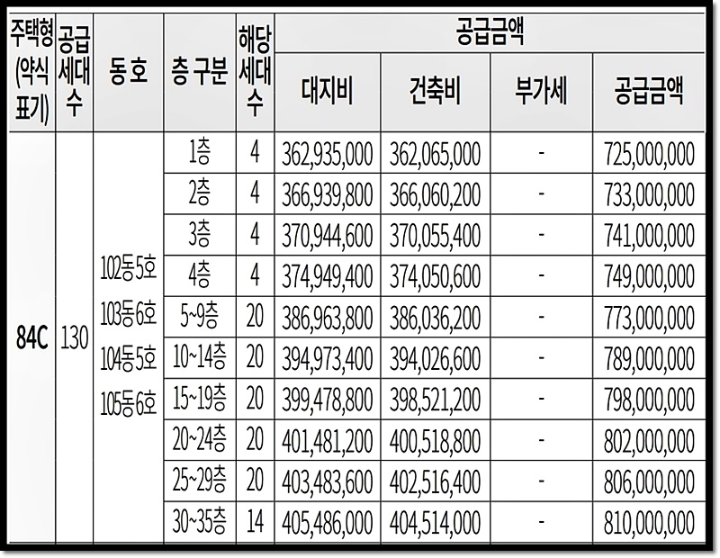 84C 타입 분양가 최고 810&#44;000&#44;000원