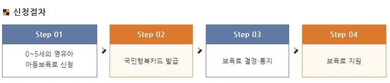 경기도 안성시 보육료지원 신청절차