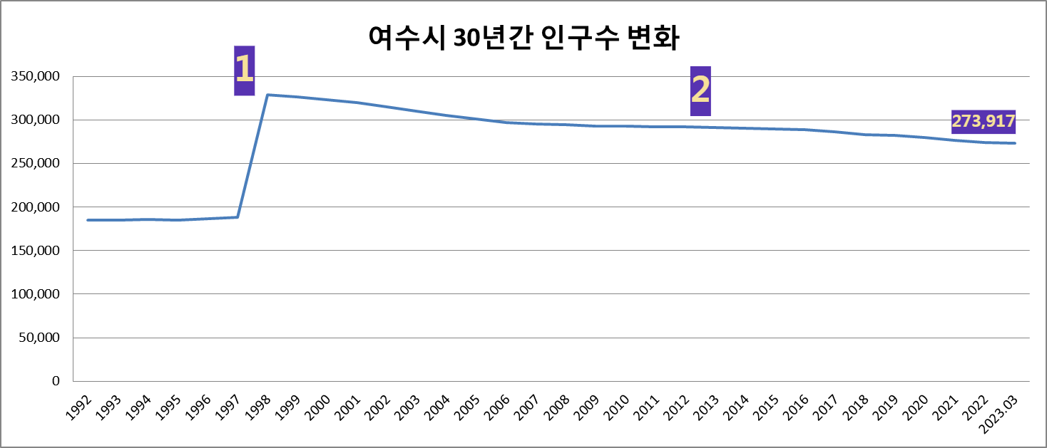 여수인구수 변화 30년간