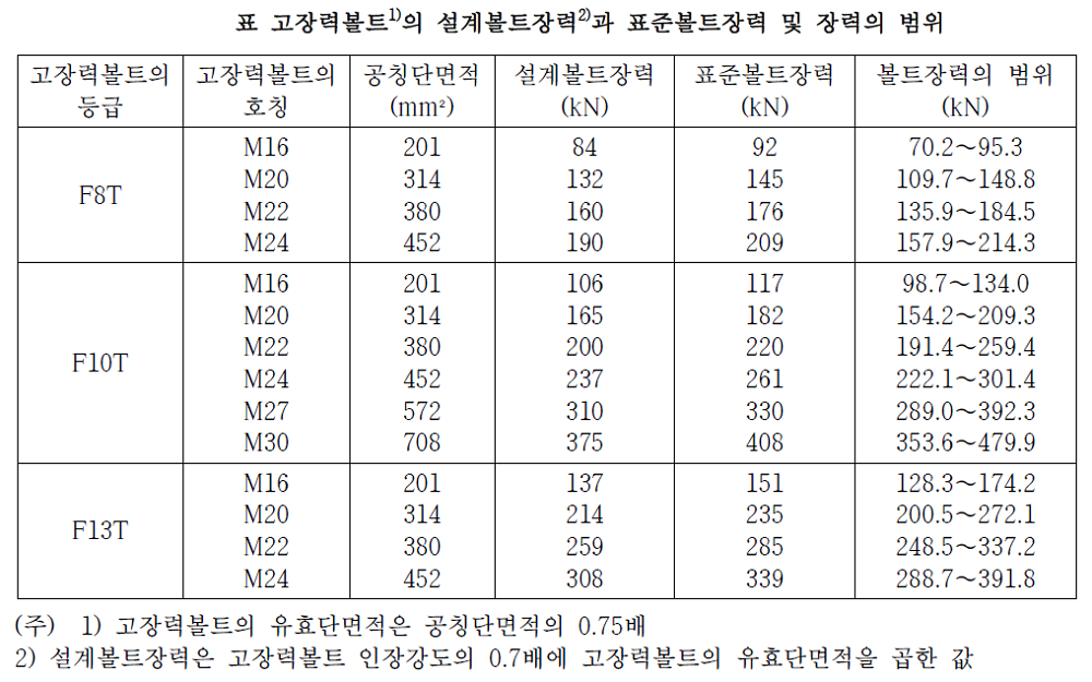 고장력볼트 설계장력