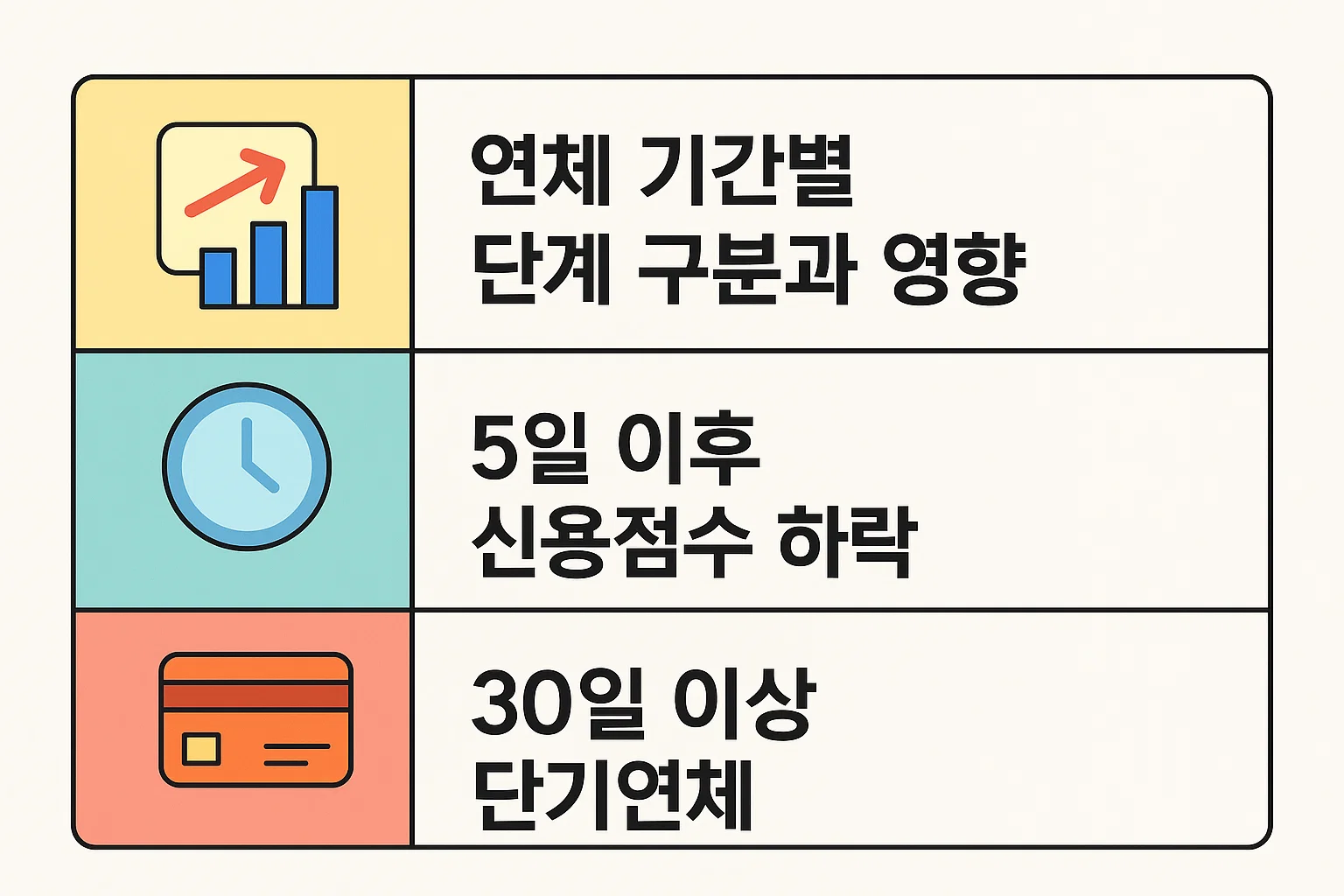신용카드 연체가 5일&middot;30일 등 기간별로 어떤 단계로 분류되고 신용점수 불이익이 어떻게 발생하는지 정리한 2025년 기준 인포그래픽
