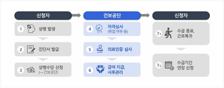 상병수당 근로활동 불가모형 지원절차 순서도 화면캡쳐 사진