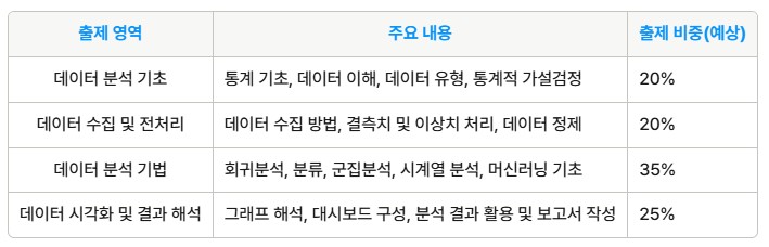 기출문제 출제영역 및 비중