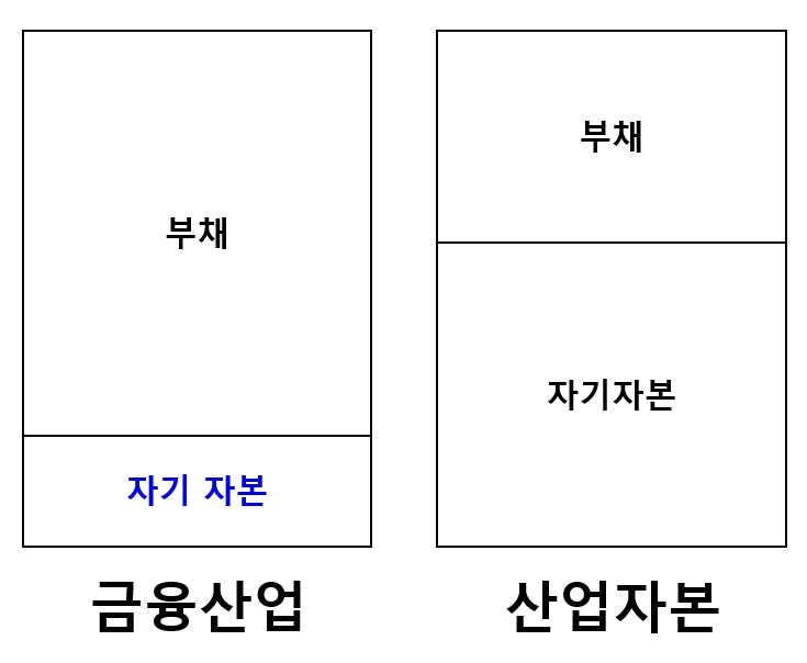 금융산업과 산업자본의 부채 비율