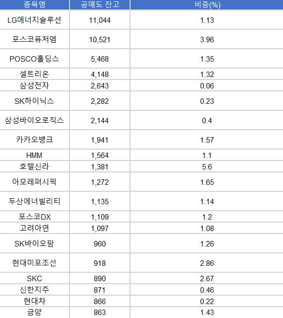 공매도 한시적 금지 이후 코스피 코스닥 공매도 잔고 순위