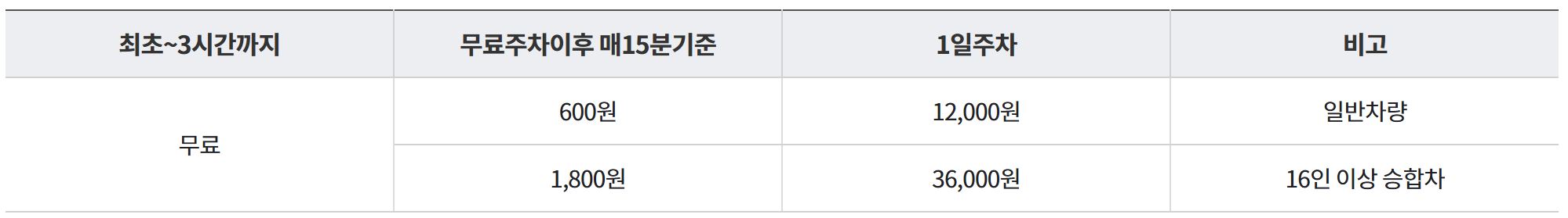 대전 한밭수목원 주차요금