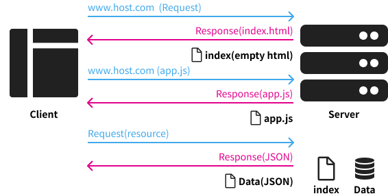 CSR(Client Side Rendering)