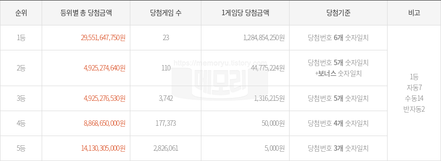 로또당첨번호조회 1159회 (2025년 02월 15일 추첨) 1등 당첨 번호 3 9 27 28 38 39 보너스 7, 1등 당첨 판매점 동행복권 로또645