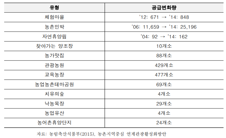 농촌관광공급현황