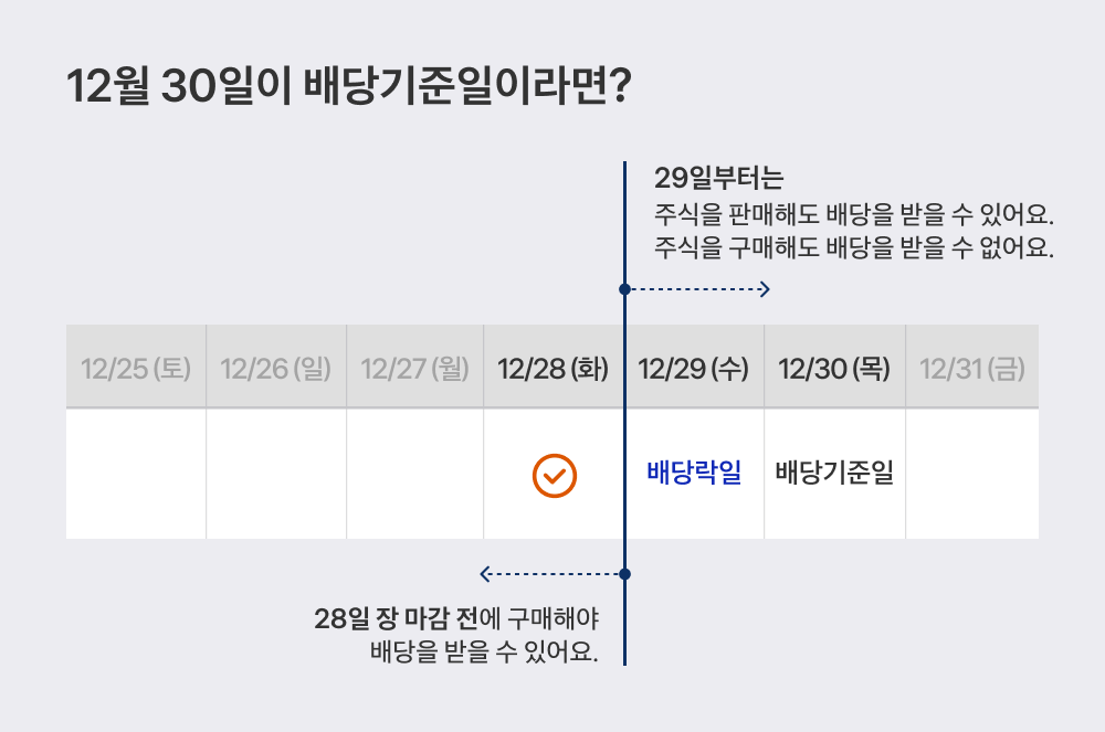 배당 기준일과 배당락일