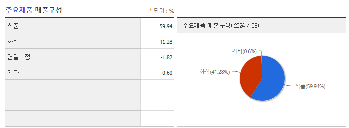 삼양사_주요제품
