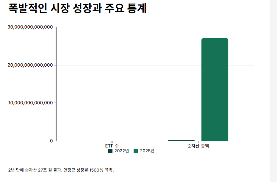 폭발적인 시장 성장과 주요 통계