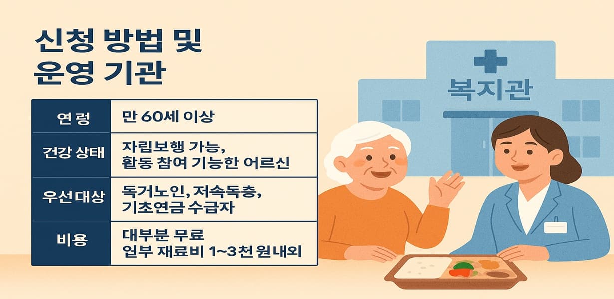 2025년 노인 여가활동 프로그램 신청 방법 및 운영 기관 안내 인포그래픽. 복지관 앞에서 노인과 상담 중인 여성 직원이 함께 있는 장면.